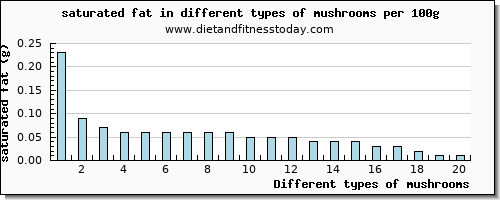 mushrooms saturated fat per 100g